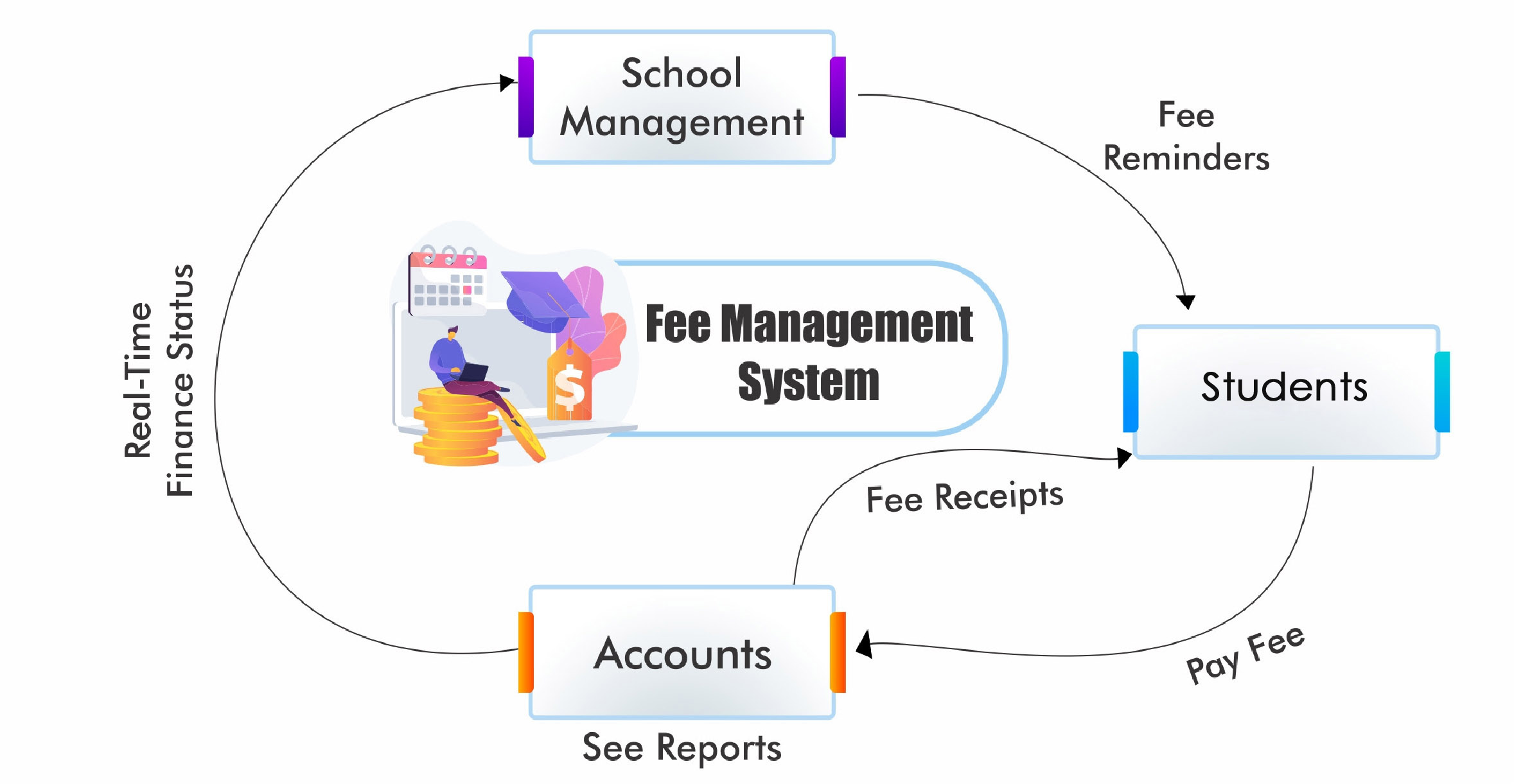 Fees Management System Software