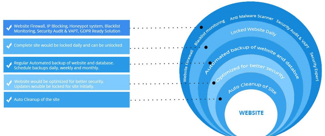 Layered 360° Website Security Solution