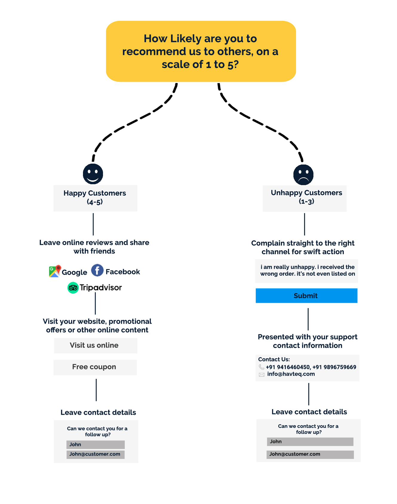 Reputation How It Work