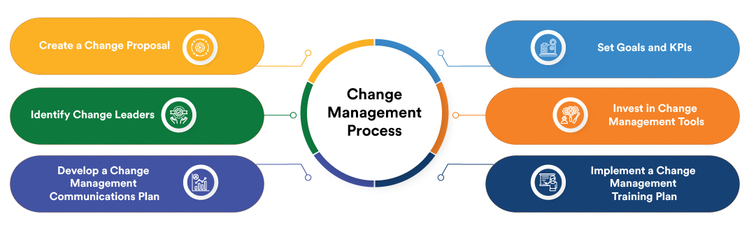 Change Management System