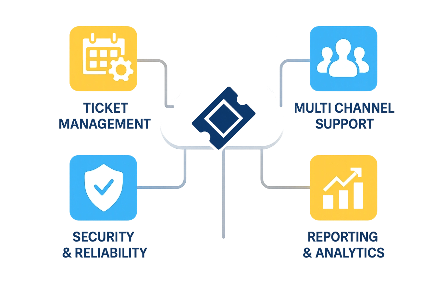 Cloud Based Helpdesk Ticketing System